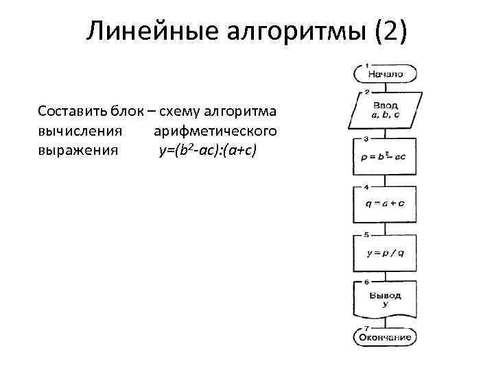 Линейные алгоритмы (2) Составить блок – схему алгоритма вычисления арифметического выражения у=(b 2 -ас):