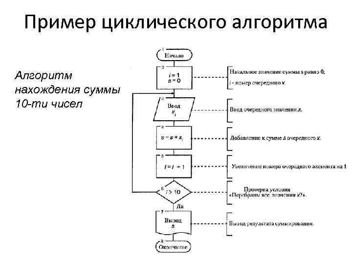 Пример циклического алгоритма Алгоритм нахождения суммы 10 -ти чисел 