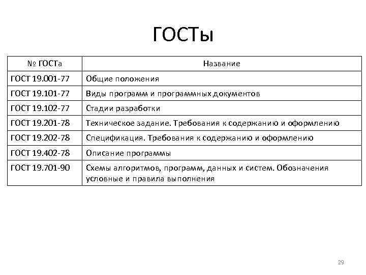 ГОСТы № ГОСТа Название ГОСТ 19. 001 -77 Общие положения ГОСТ 19. 101 -77