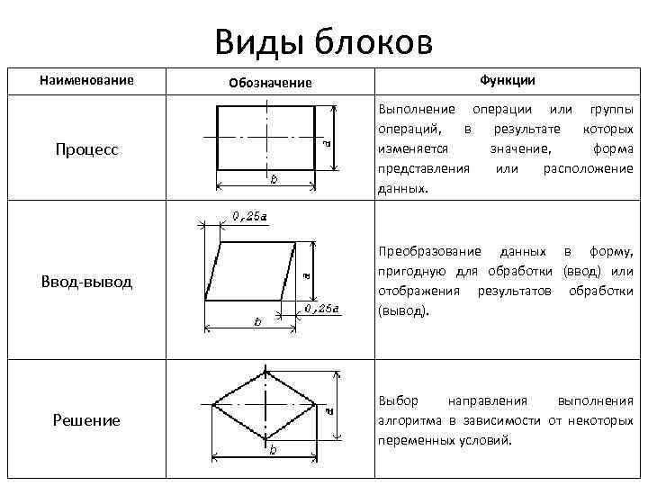 Виды блоков Наименование Обозначение Функции Процесс Выполнение операции или группы операций, в результате которых