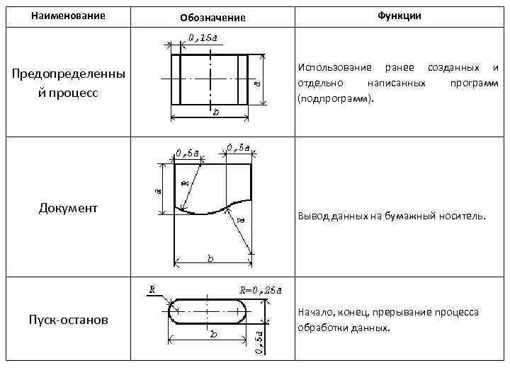 Наименование Предопределенны й процесс Документ Пуск-останов Обозначение Функции Использование ранее созданных и отдельно написанных