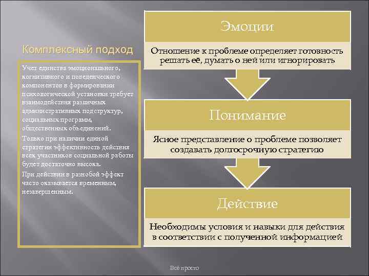 Эмоции Комплексный подход Учет единства эмоционального, когнитивного и поведенческого компонентов в формировании психологической установки