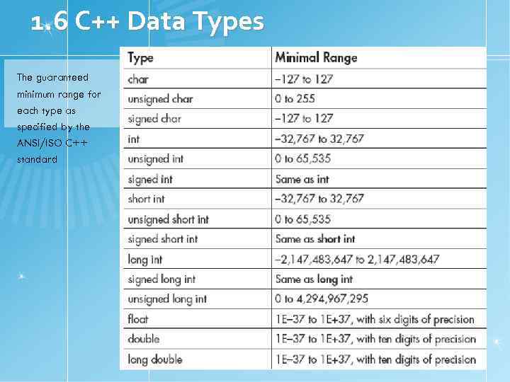 Число инт. Тип unsigned INT. Тип unsigned long. Типы данных c++. Тип данных unsigned long.