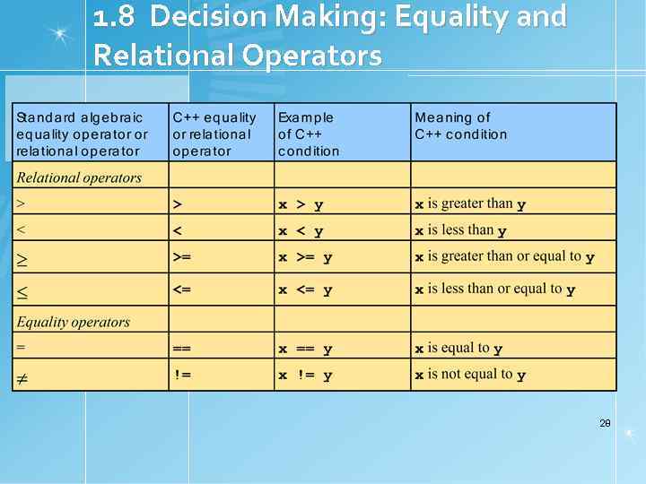 1. 8 Decision Making: Equality and Relational Operators 28 