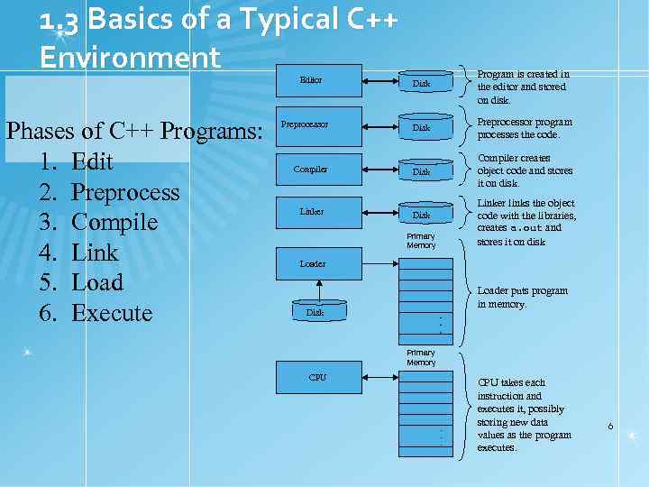 1. 3 Basics of a Typical C++ Environment Disk Program is created in the