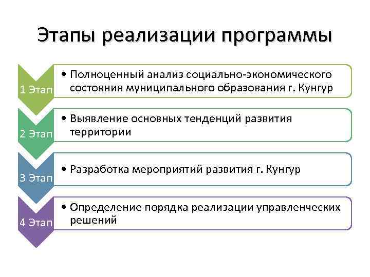 Этапы реализации программы • Полноценный анализ социально-экономического 1 Этап состояния муниципального образования г. Кунгур