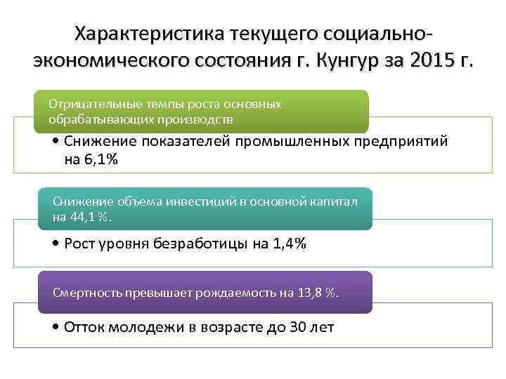 Характеристика текущего социальноэкономического состояния г. Кунгур за 2015 г. Отрицательные темпы роста основных обрабатывающих