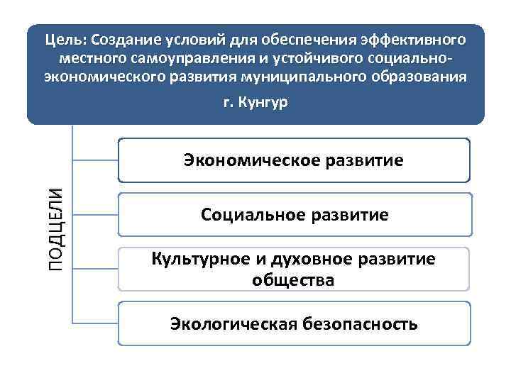 Цель: Создание условий для обеспечения эффективного местного самоуправления и устойчивого социальноэкономического развития муниципального образования