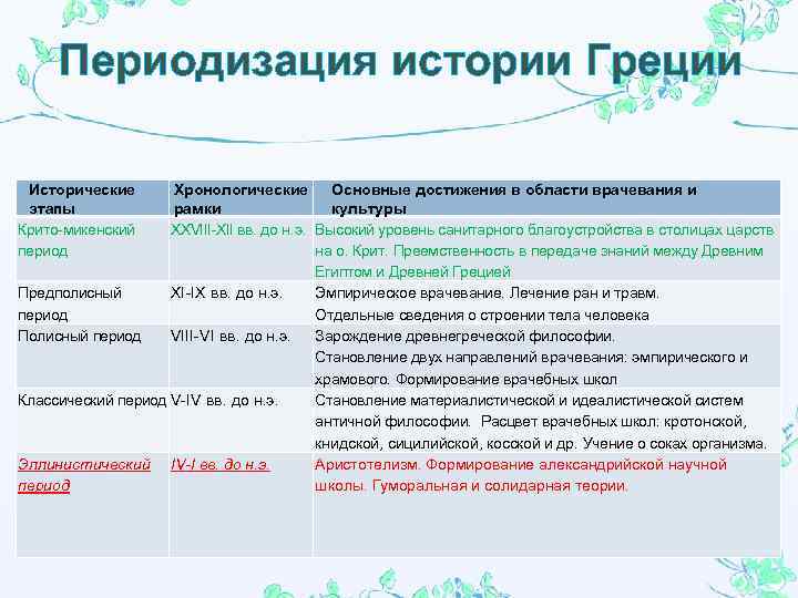 Периодизация истории Греции Исторические этапы Крито микенcкий период Хронологические Основные достижения в области врачевания