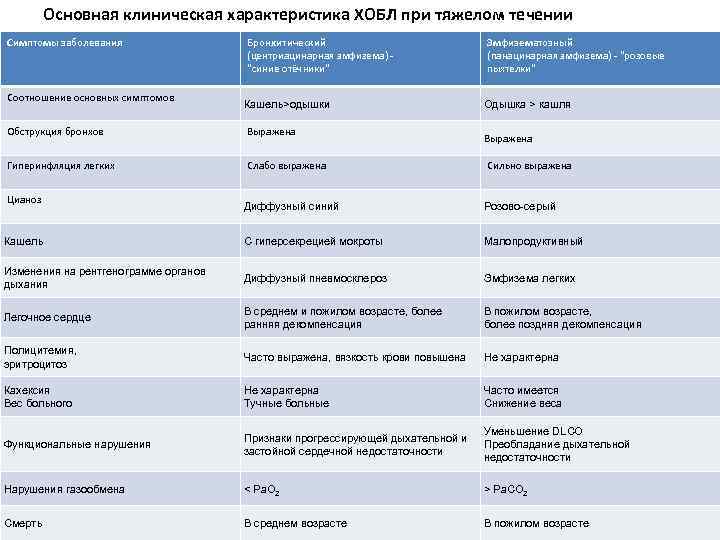 Клиническая характеристика заболевания. Основная клиническая характеристика типов ХОБЛ. ХОБЛ нарушение газообмена. Гиперинфляция легких при ХОБЛ.