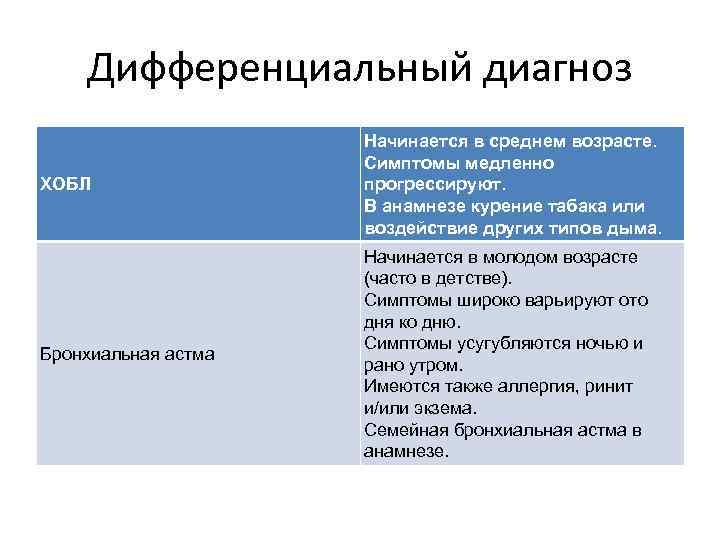 Дифференциальный диагноз ХОБЛ Начинается в среднем возрасте. Симптомы медленно прогрессируют. В анамнезе курение табака