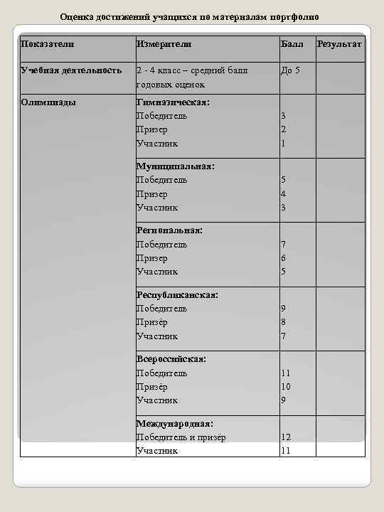 Оценка достижений учащихся по материалам портфолио Показатели Измерители Балл Учебная деятельность 2 - 4
