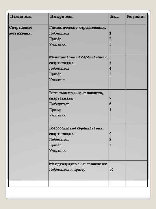 Показатели Спортивные достижения. Измерители Балл Гимназические соревнования: Победитель 3 Призёр 2 Участник 1 Муниципальные