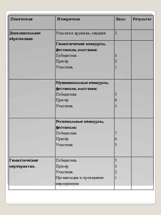 Показатели Дополнительное образование. Измерители Балл 2 Гимназические конкурсы, фестивали, выставки: Победитель Призёр Участник 3