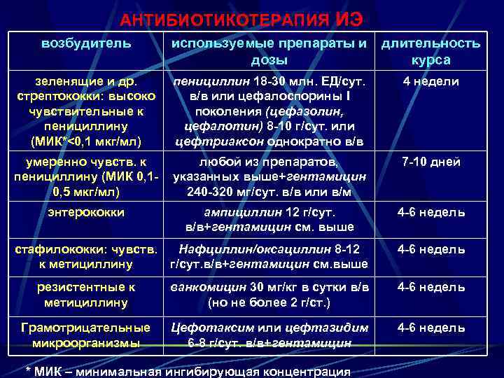 АНТИБИОТИКОТЕРАПИЯ ИЭ возбудитель используемые препараты и длительность дозы курса зеленящие и др. стрептококки: высоко