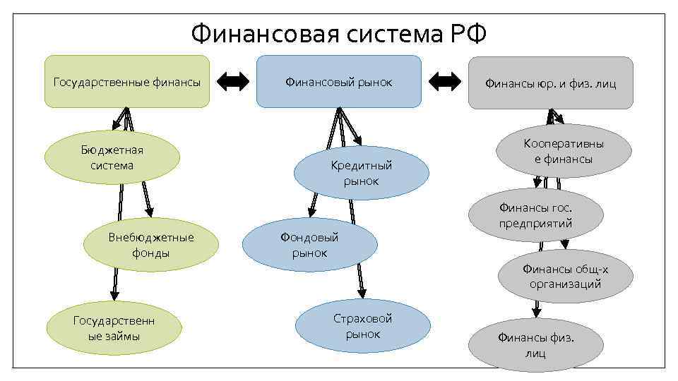 Финансовая система РФ Государственные финансы Бюджетная система Внебюджетные фонды Финансовый рынок Кредитный рынок Фондовый