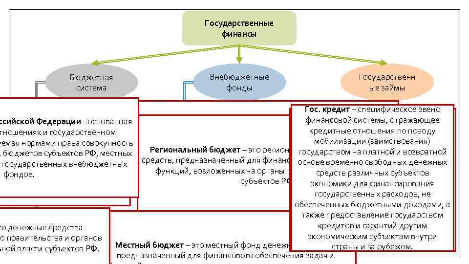 Проекты бюджетов федеральных государственных внебюджетных фондов составляются