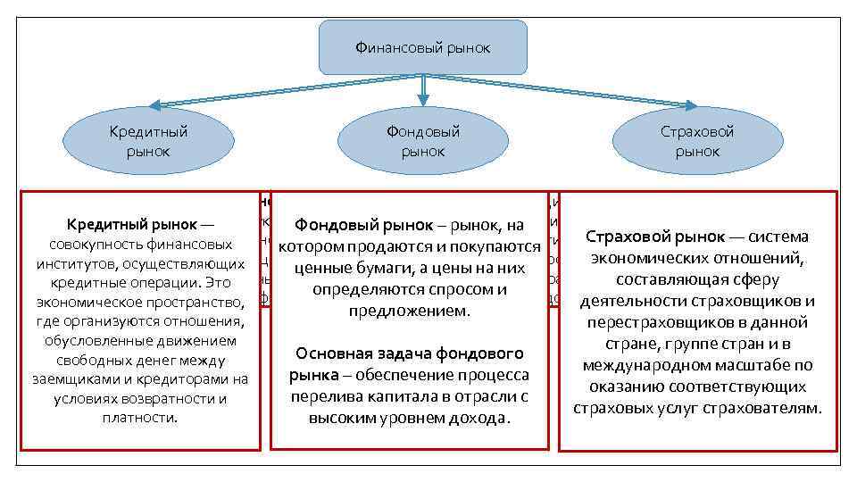 Финансовый рынок Кредитный рынок Фондовый рынок Страховой рынок Финансовый рынок - организованная институциональная Кредитный