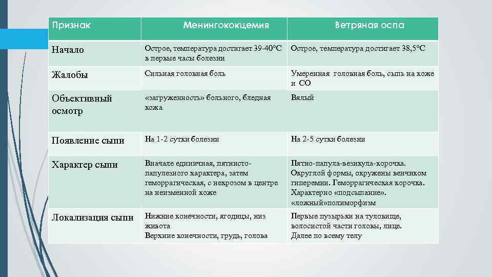 Признак Менингококцемия Ветряная оспа Начало Острое, температура достигает 39 -40°С Острое, температура достигает 38,