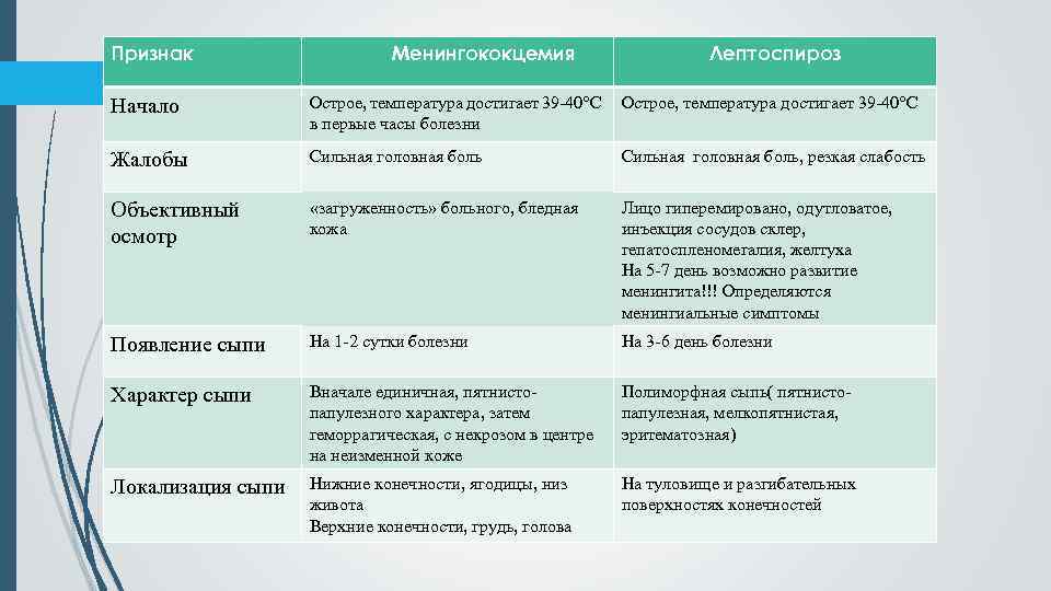 Признак Менингококцемия Лептоспироз Начало Острое, температура достигает 39 -40°С в первые часы болезни Жалобы