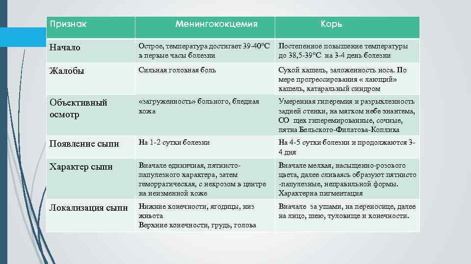 Признак Менингококцемия Корь Начало Острое, температура достигает 39 -40°С Постепенное повышение температуры в первые