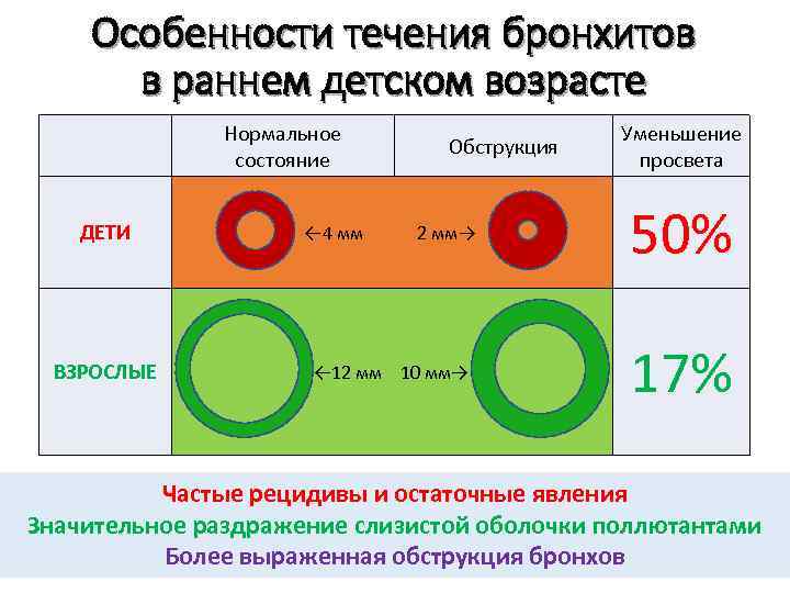 Особенности течения бронхитов в раннем детском возрасте Нормальное состояние Обструкция Уменьшение просвета ДЕТИ ←