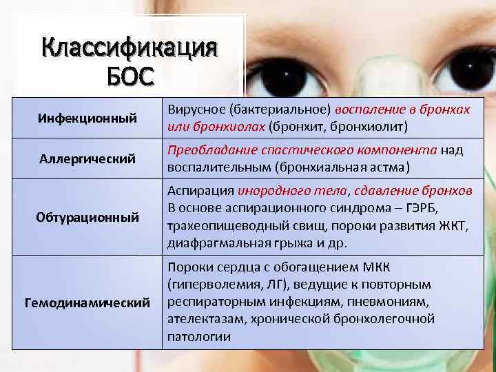 Классификация БОС Вирусное (бактериальное) воспаление в бронхах • По длительности течения: Инфекционный или бронхиолах