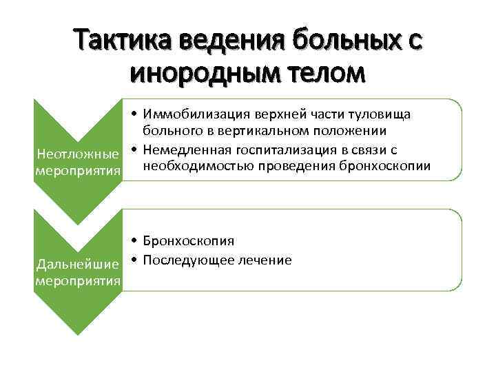 Тактика ведения больных с инородным телом • Иммобилизация верхней части туловища больного в вертикальном