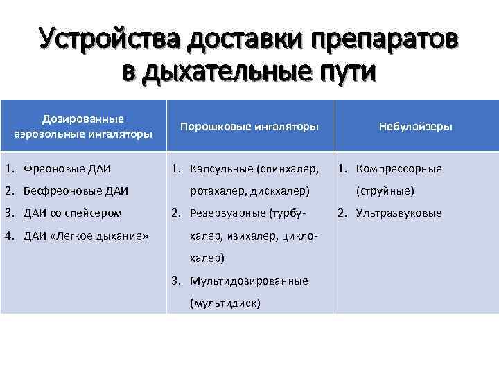 Устройства доставки препаратов в дыхательные пути Дозированные аэрозольные ингаляторы 1. Фреоновые ДАИ 2. Бесфреоновые