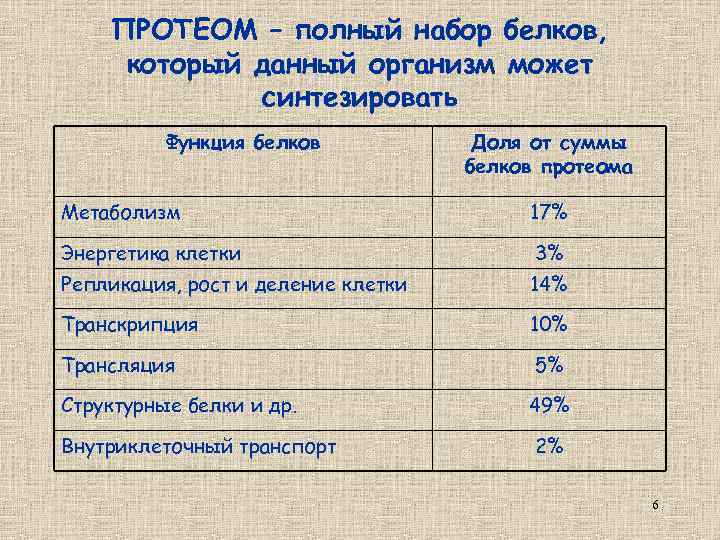 ПРОТЕОМ – полный набор белков, который данный организм может синтезировать Функция белков Доля от