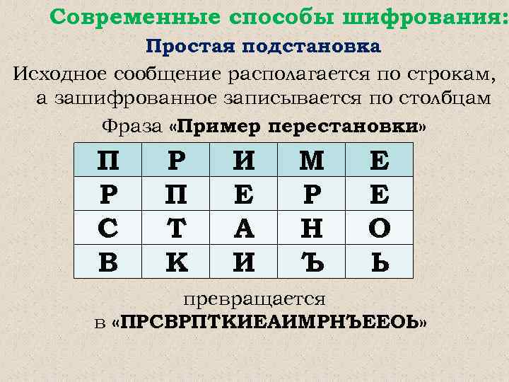 Современные способы шифрования: Простая подстановка Исходное сообщение располагается по строкам, а зашифрованное записывается по