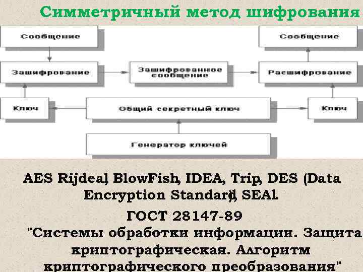 Симметричный метод шифрования AES Rijdeal Blow. Fish IDEA, Trip, DES (Data , , Encryption