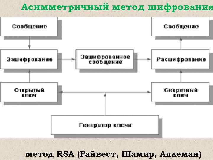 Асимметричный метод шифрования метод RSA (Райвест, Шамир, Адлеман) 