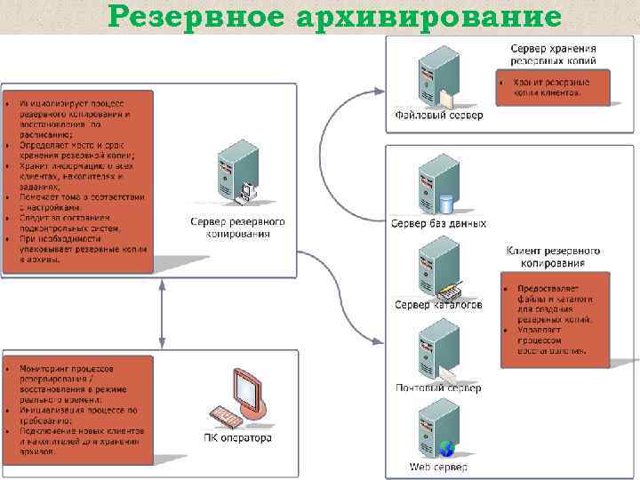 Резервное архивирование 