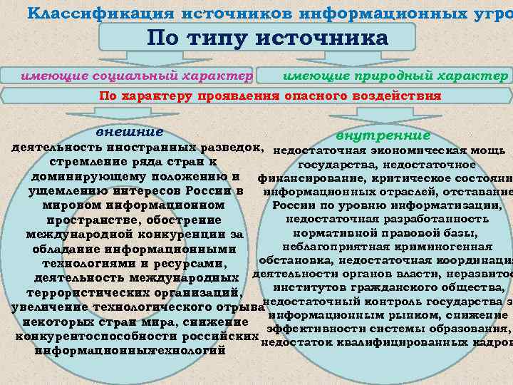 Классификация источников информационных угро По типу источника имеющие социальный характер имеющие природный характер По