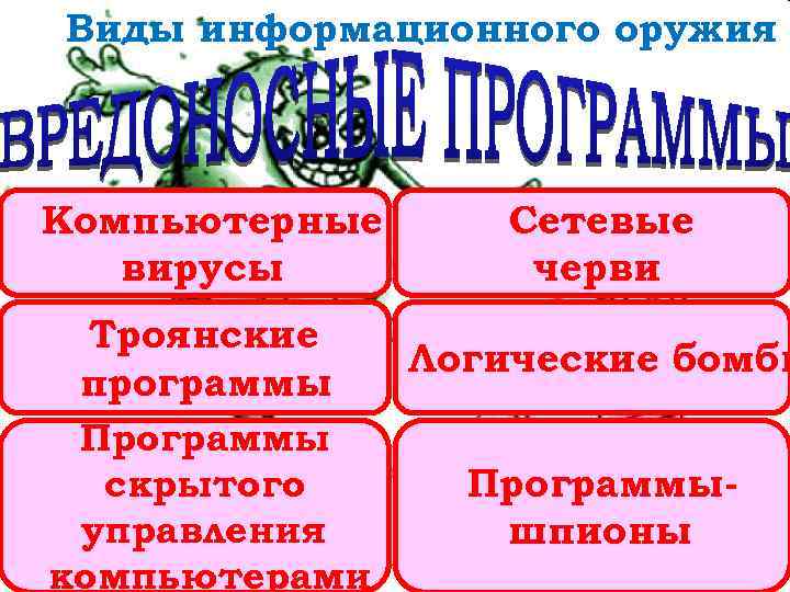 Виды информационного оружия Компьютерные вирусы Сетевые черви Троянские Логические бомбы программы Программыскрытого управления шпионы