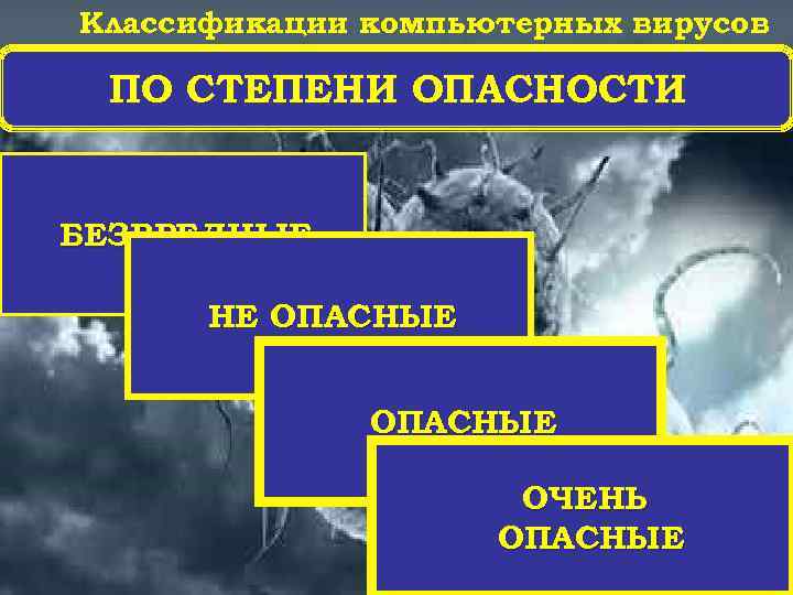 Классификации компьютерных вирусов ПО СТЕПЕНИ ОПАСНОСТИ БЕЗВРЕДНЫЕ НЕ ОПАСНЫЕ ОЧЕНЬ ОПАСНЫЕ 