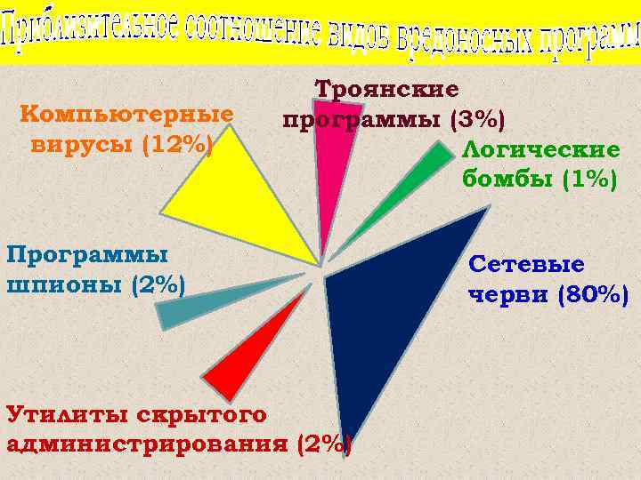 Компьютерные вирусы (12%) Троянские программы (3%) Логические бомбы (1%) Программы шпионы (2%) Утилиты скрытого