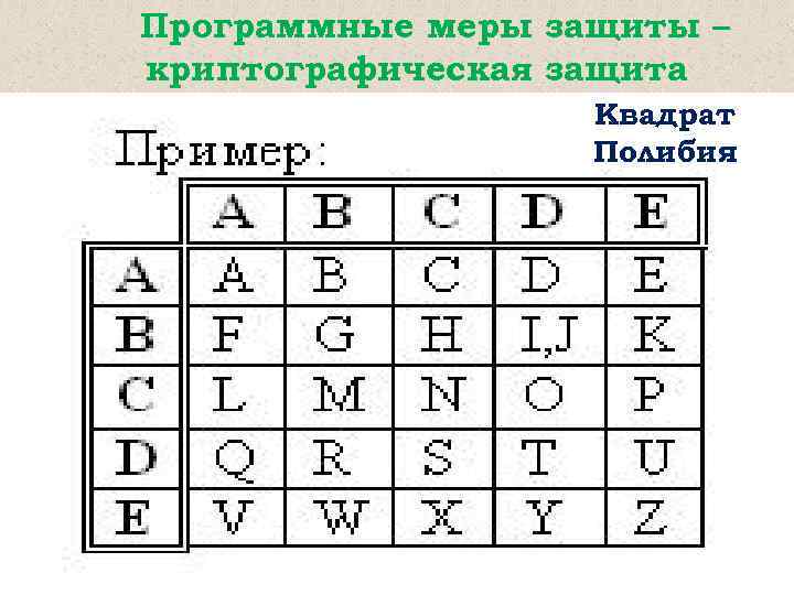 Программные меры защиты – криптографическая защита Квадрат Полибия 