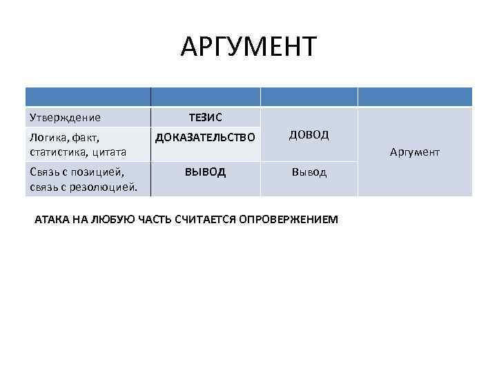 АРГУМЕНТ Утверждение Логика, факт, статистика, цитата Связь с позицией, связь с резолюцией. ТЕЗИС ДОКАЗАТЕЛЬСТВО