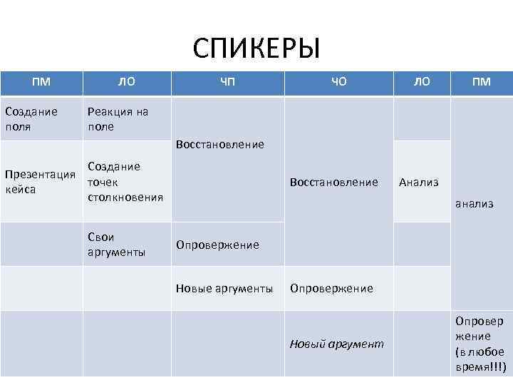 СПИКЕРЫ ПМ Создание поля ЛО ЧП ЧО ЛО ПМ Реакция на поле Восстановление Создание