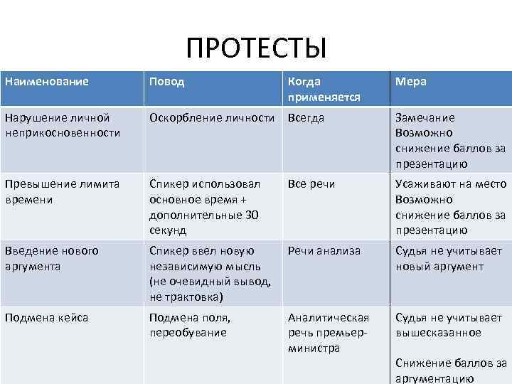 ПРОТЕСТЫ Наименование Повод Когда применяется Мера Нарушение личной неприкосновенности Оскорбление личности Всегда Замечание Возможно