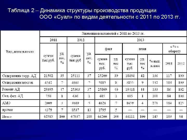 Таблица 2 – Динамика структуры производства продукции ООО «Суал» по видам деятельности с 2011