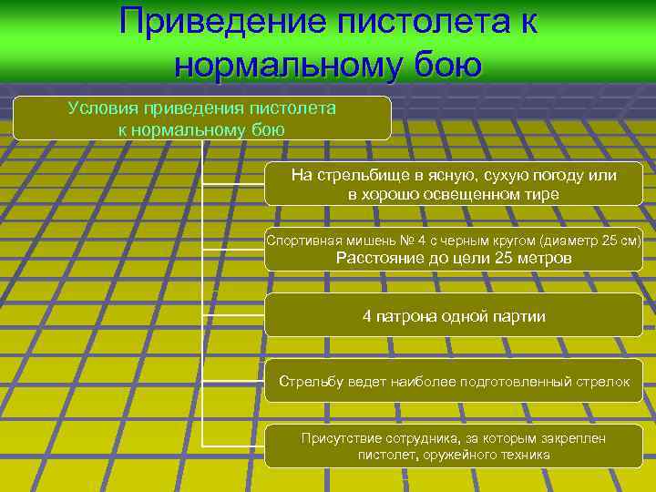 Приведение пистолета к нормальному бою Условия приведения пистолета к нормальному бою На стрельбище в