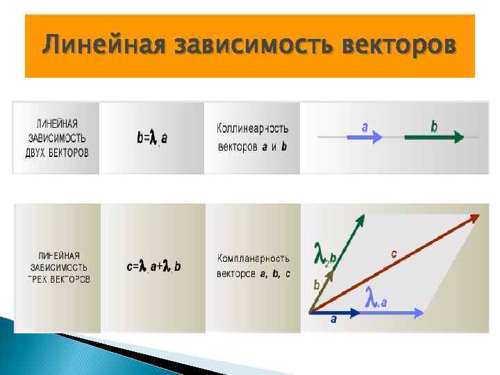 Линейная зависимость векторов 