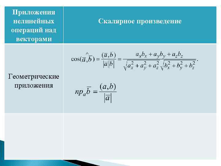 Приложения нелинейных операций над векторами Геометрические приложения Скалярное произведение 