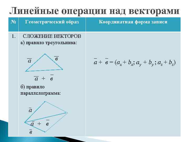 Линейные операции над векторами № Геометрический образ 1. СЛОЖЕНИЕ ВЕКТОРОВ а) правило треугольника: в