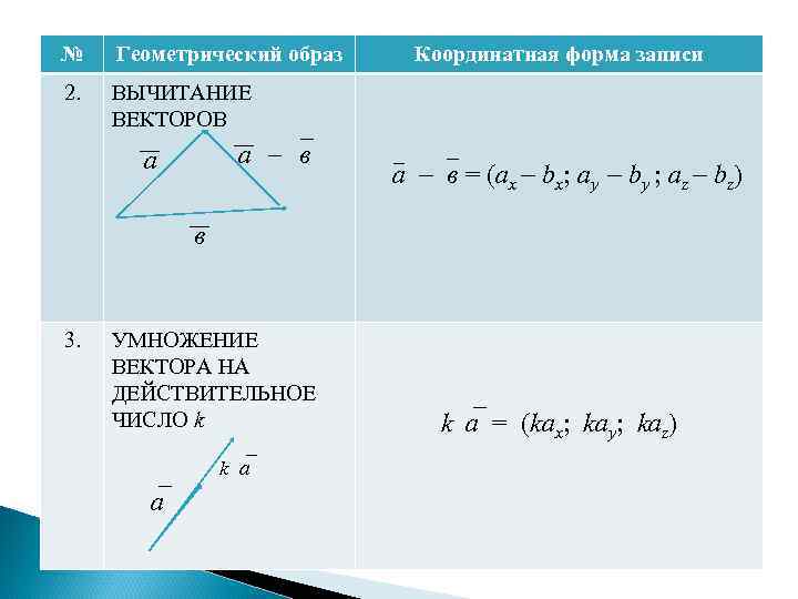 № Геометрический образ 2. ВЫЧИТАНИЕ ВЕКТОРОВ а а в Координатная форма записи а в