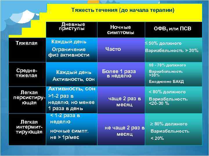 Тяжесть течения (до начала терапии) Дневные приступы Тяжелая Ночные симптомы Каждый день Ограничение физ