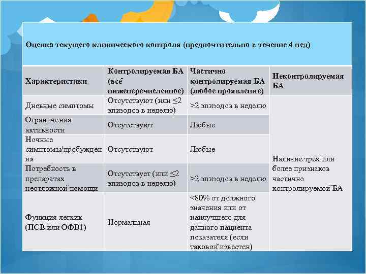 Оценка текущего клинического контроля (предпочтительно в течение 4 нед) Характеристики Дневные симптомы Ограничения активности
